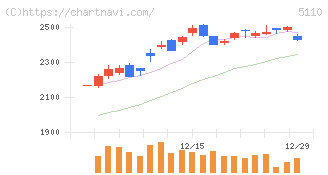 住友ゴム工業(5110)の日足チャート