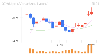 藤倉コンポジット(5121)の日足チャート