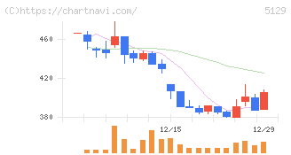 ＦＩＸＥＲ(5129)の日足チャート