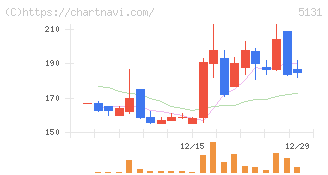 リンカーズ(5131)の日足チャート