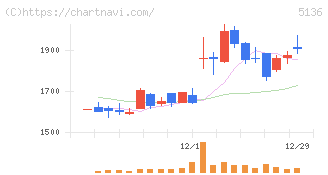 ｔｒｉｐｌａ(5136)の日足チャート