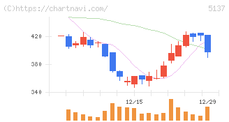 スマートドライブ(5137)の日足チャート