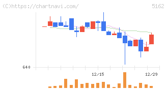 朝日ラバー(5162)の日足チャート