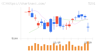 ＡＧＣ(5201)の日足チャート
