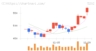 日本板硝子(5202)の日足チャート