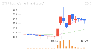 ｍｏｎｏＡＩ　ｔｅｃｈｎｏｌｏｇｙ(5240)の日足チャート