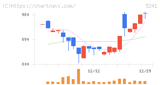 日本オーエー研究所(5241)の日足チャート
