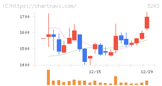 ｎｏｔｅ(5243)の日足チャート