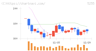 モンスターラボ(5255)の日足チャート
