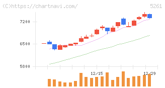リソルホールディングス(5261)の日足チャート