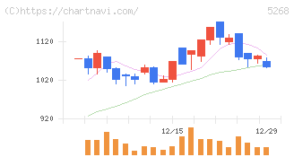 旭コンクリート工業(5268)の日足チャート
