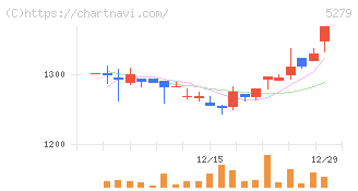 日本興業(5279)の日足チャート