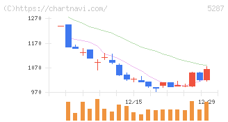 イトーヨーギョー(5287)の日足チャート