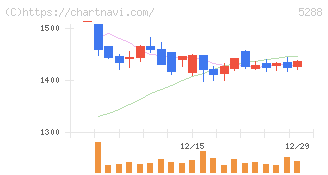 アジアパイルホールディングス(5288)の日足チャート