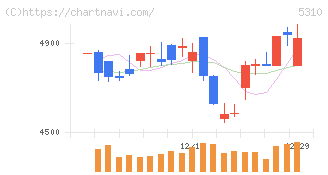 東洋炭素(5310)の日足チャート