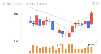 マイポックス(5381)の日足チャート