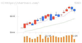ニチアス(5393)の日足チャート