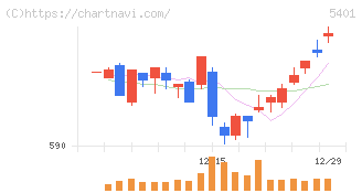 日本製鉄(5401)の日足チャート