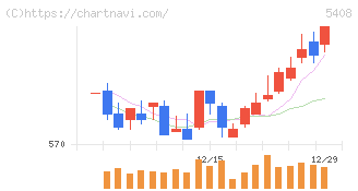 中山製鋼所(5408)の日足チャート