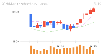合同製鐵(5410)の日足チャート