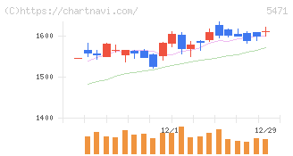 大同特殊鋼(5471)の日足チャート
