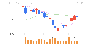 大平洋金属(5541)の日足チャート