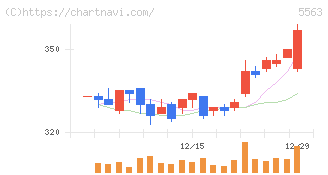 新日本電工(5563)の日足チャート