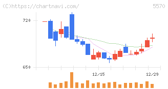 ジェノバ(5570)の日足チャート