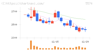 ＡＢＥＪＡ(5574)の日足チャート