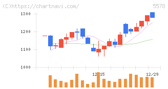 ＡＲアドバンストテクノロジ(5578)の日足チャート