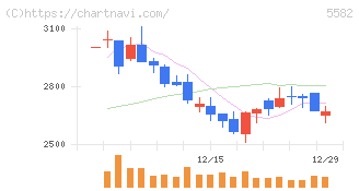 グリッド(5582)の日足チャート
