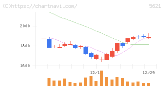 ヒューマンテクノロジーズ(5621)の日足チャート