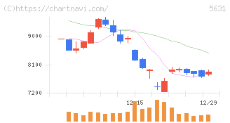 日本製鋼所(5631)の日足チャート