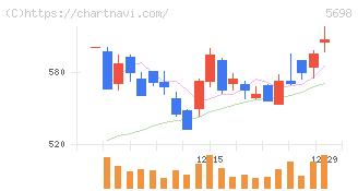 エンビプロ・ホールディングス(5698)の日足チャート