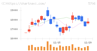 三井金属(5706)の日足チャート