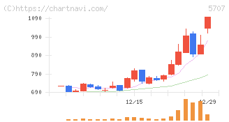 東邦亜鉛(5707)の日足チャート