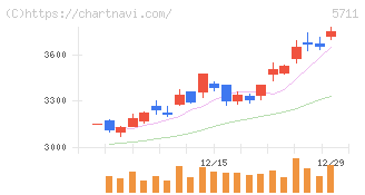 三菱マテリアル(5711)の日足チャート