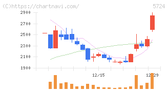 アサカ理研(5724)の日足チャート