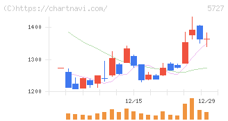 東邦チタニウム(5727)の日足チャート