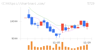 日本精鉱(5729)の日足チャート