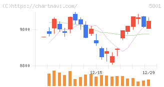 古河電気工業(5801)の日足チャート