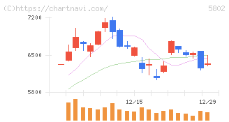 住友電気工業(5802)の日足チャート