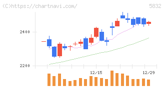 ちゅうぎんフィナンシャルグループ(5832)の日足チャート