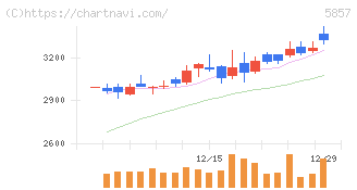 ＡＲＥホールディングス(5857)の日足チャート