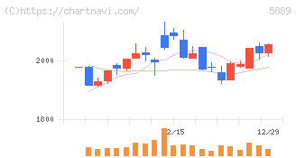 Ｊａｐａｎ　Ｅｙｅｗｅａｒ　Ｈｏｌｄｉｎｇｓ(5889)の日足チャート