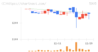 日本製罐(5905)の日足チャート