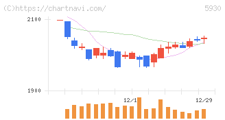 文化シヤッター(5930)の日足チャート