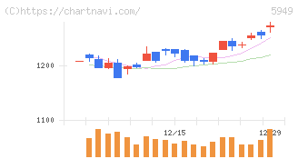 ユニプレス(5949)の日足チャート