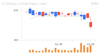 日本パワーファスニング(5950)の日足チャート