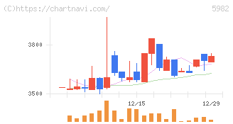 マルゼン(5982)の日足チャート